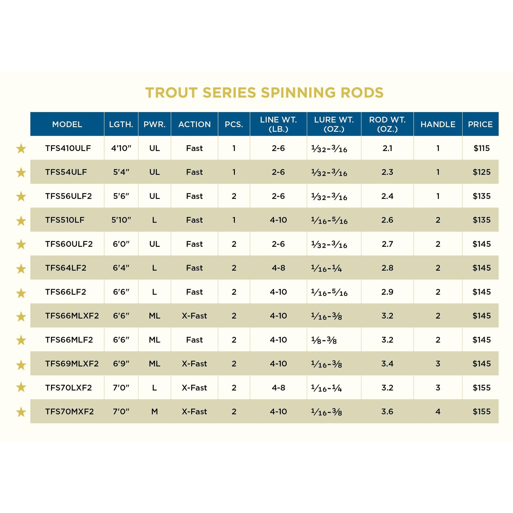 St. Croix Trout Series Spinning Rod Models