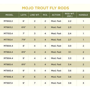 Mojo Trout Fly Rod Specs